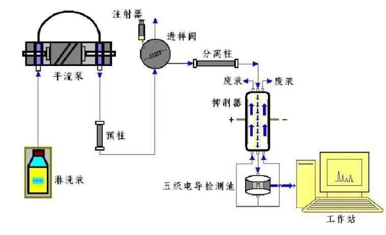 【總結(jié)】離子色譜儀技術(shù)能夠適用檢驗(yàn)什么行業(yè)的哪些離子?