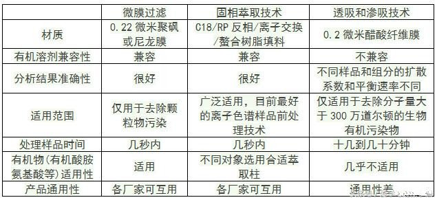 離子色譜預處理技術