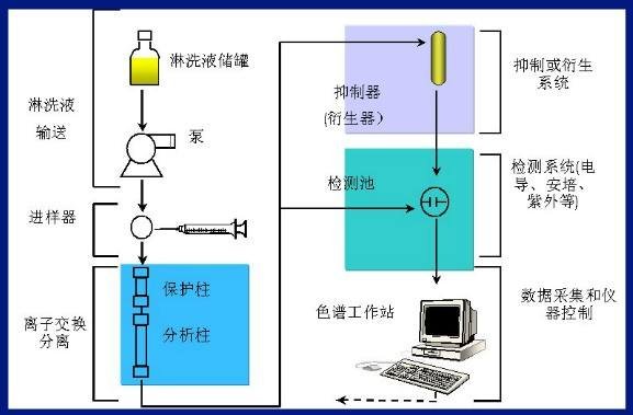離子色譜:進(jìn)樣器/分析柱/輸液系統(tǒng)