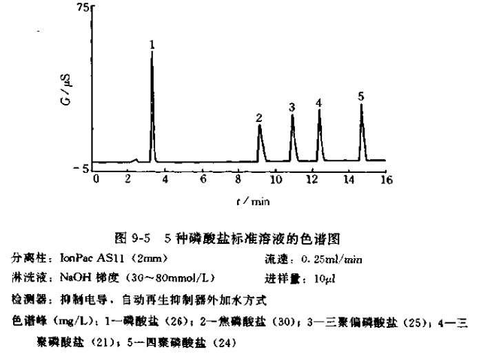 聚磷酸鹽的標(biāo)準色譜圖
