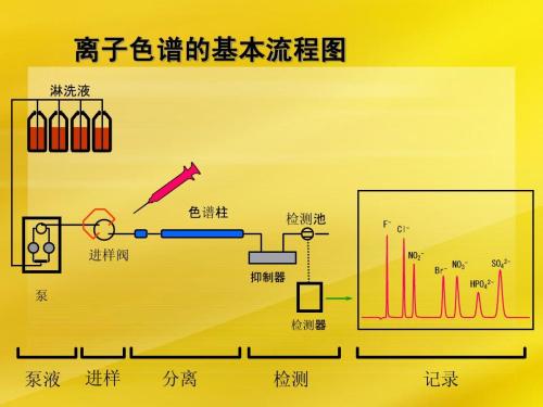 分享離子色譜兩大標(biāo)準(zhǔn)規(guī)范及高壓泵三大使用注意事項(xiàng)