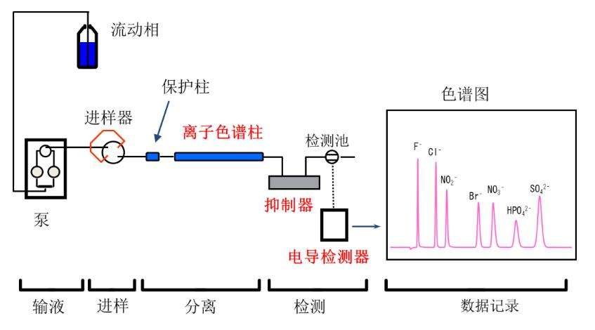 離子色譜分析檢測方法